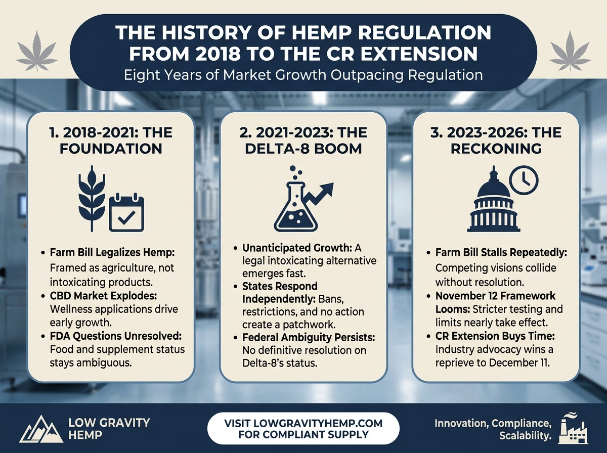 History of Hemp Regulation 2018-2026 infographic