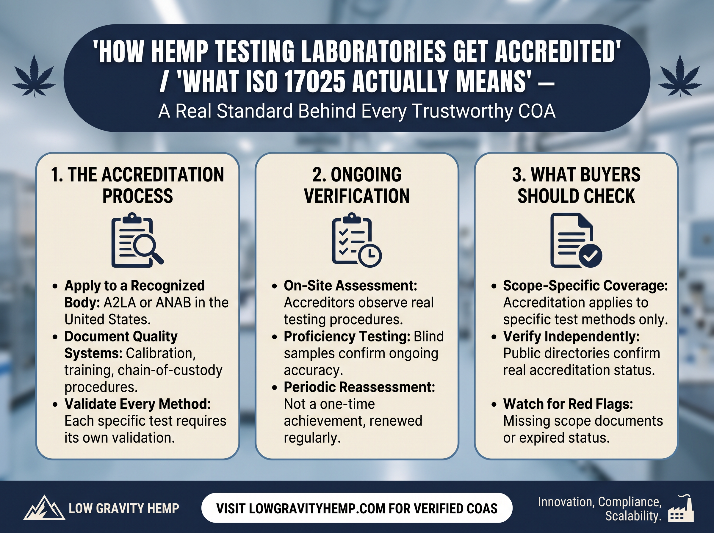 How Hemp Testing Labs Get Accredited infographic