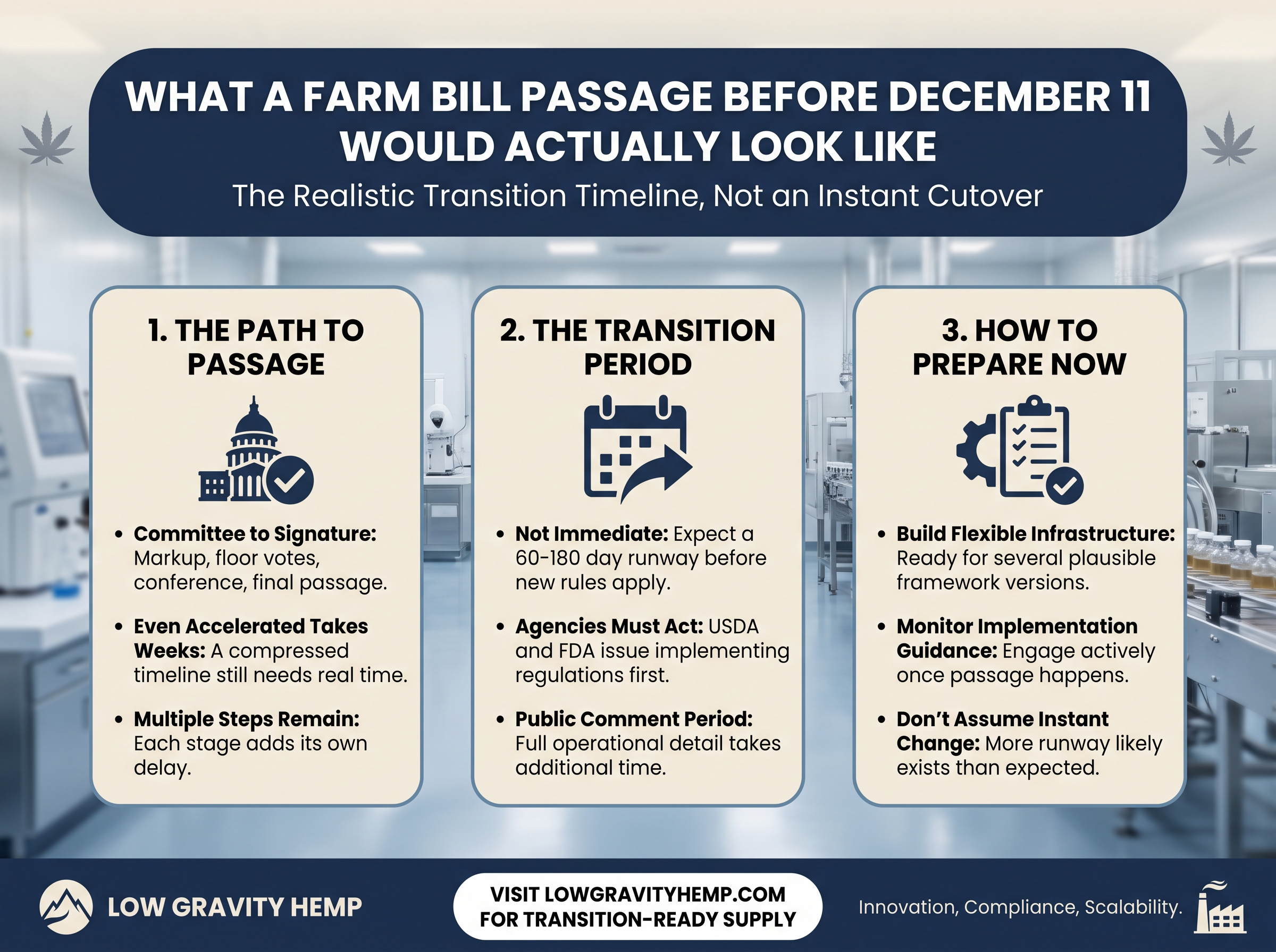 Farm Bill Passage Transition Timeline infographic