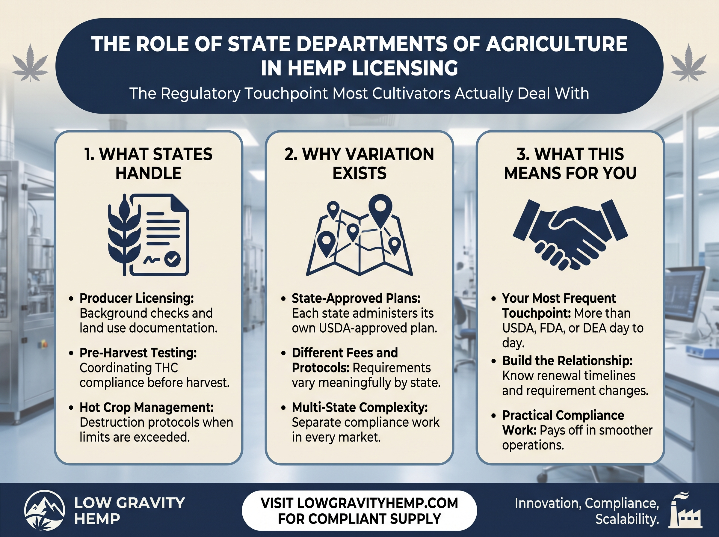 State Departments of Agriculture in Hemp Licensing infographic