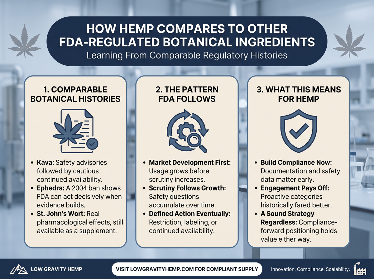 How Hemp Compares to Other FDA-Regulated Botanical Ingredients infographic