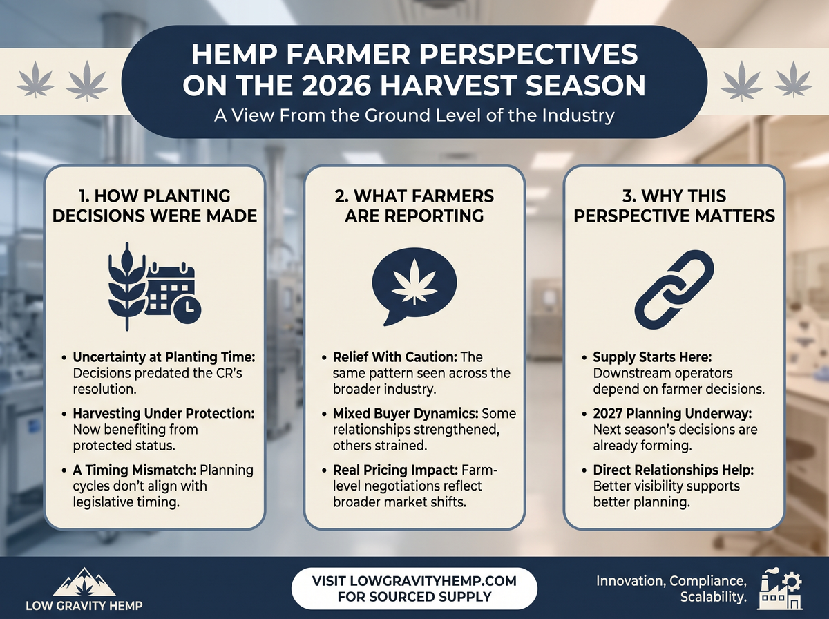 Hemp Farmer Perspectives on the 2026 Harvest Season infographic