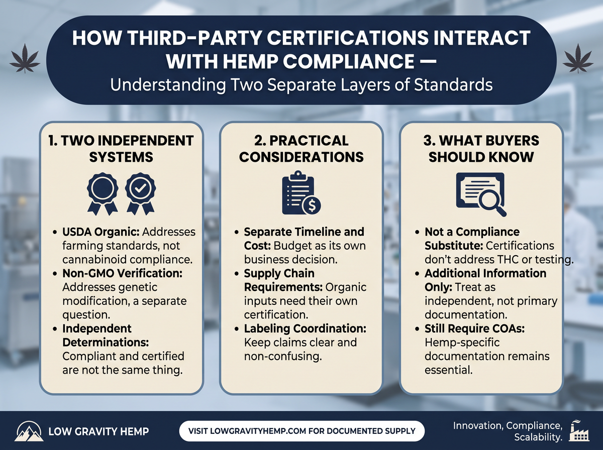 How Third-Party Certifications Interact With Hemp Compliance infographic