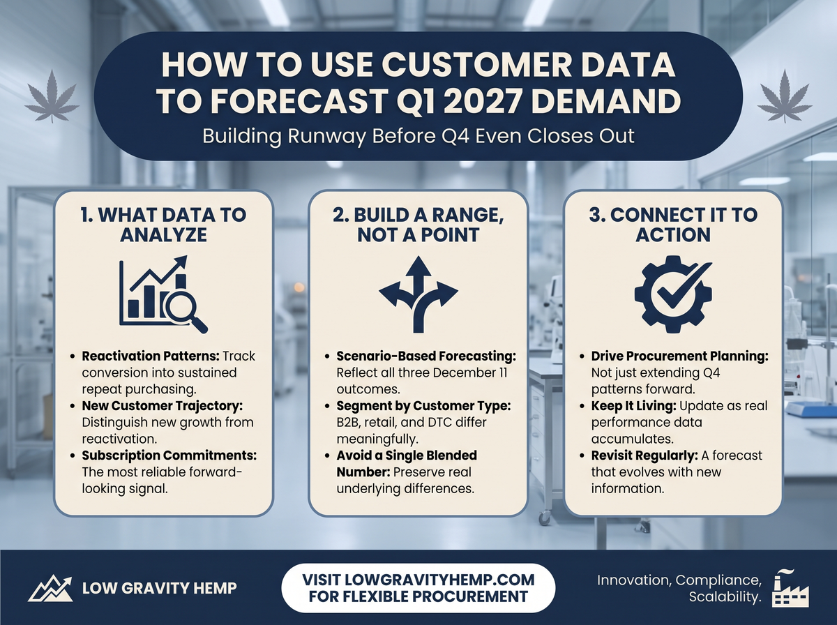 Using Customer Data to Forecast Q1 2027 Demand infographic